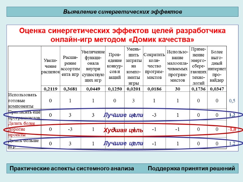 Оценка синергетических эффектов целей разработчика онлайн-игр методом «Домик качества»     